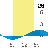 Lynn Haven tide chart for Sunday, January 26, 2025