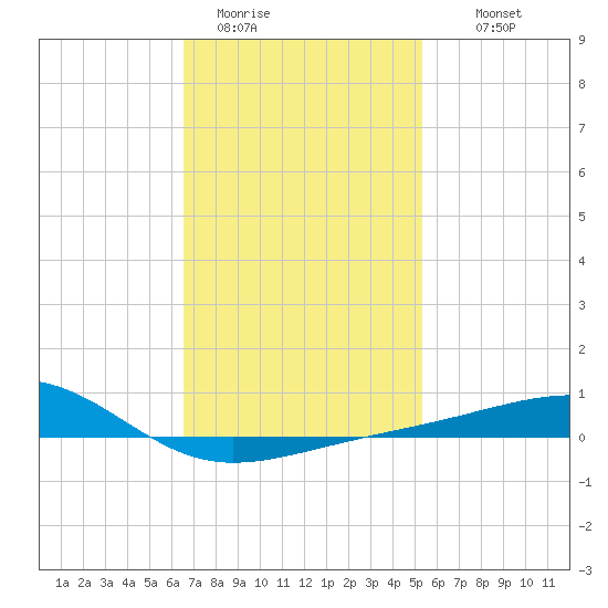 Lynn Haven tide chart for Friday, January 31, 2025