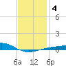 Lynn Haven tide chart for Saturday, January 4, 2025