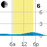 Lynn Haven tide chart for Monday, January 6, 2025