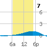 Lynn Haven tide chart for Tuesday, January 7, 2025