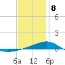Lynn Haven tide chart for Wednesday, January 8, 2025
