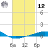 Lynn Haven tide chart for Wednesday, February 12, 2025