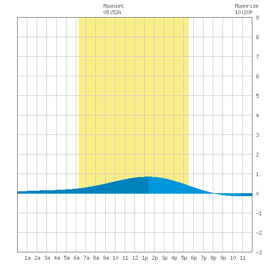Lynn Haven tide chart for Monday, February 17, 2025