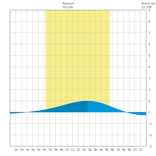 Lynn Haven tide chart for Tuesday, February 18, 2025