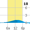 Lynn Haven tide chart for Tuesday, February 18, 2025