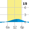 Lynn Haven tide chart for Wednesday, February 19, 2025