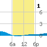 Lynn Haven tide chart for Saturday, February 1, 2025