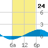 Lynn Haven tide chart for Monday, February 24, 2025