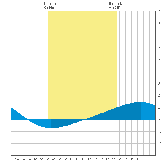 Lynn Haven tide chart for Wednesday, February 26, 2025
