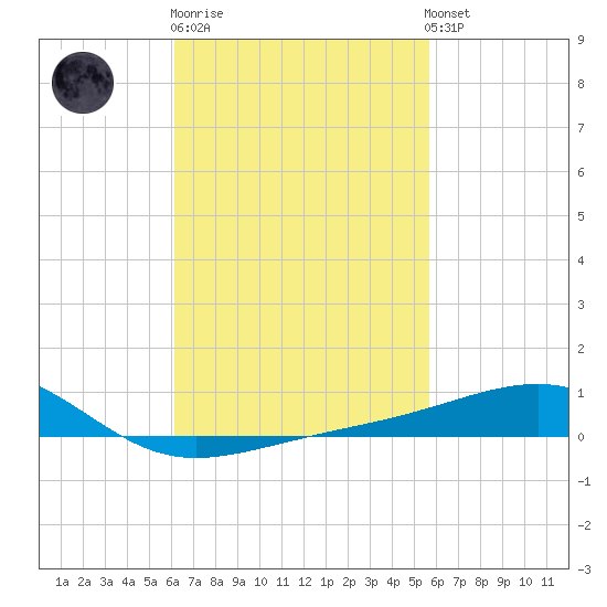 Lynn Haven tide chart for Thursday, February 27, 2025