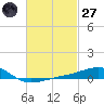 Lynn Haven tide chart for Thursday, February 27, 2025