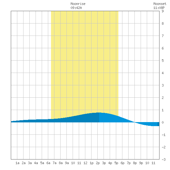 Lynn Haven tide chart for Monday, February 3, 2025