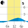Lynn Haven tide chart for Wednesday, February 5, 2025