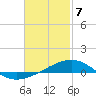 Lynn Haven tide chart for Friday, February 7, 2025