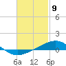 Lynn Haven tide chart for Sunday, February 9, 2025