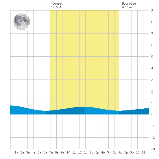 Lynn Haven tide chart for Friday, March 14, 2025