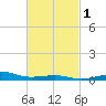 Lynn Haven tide chart for Saturday, March 1, 2025