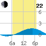 Lynn Haven tide chart for Saturday, March 22, 2025