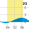 Lynn Haven tide chart for Sunday, March 23, 2025