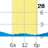 Lynn Haven tide chart for Friday, March 28, 2025