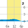 Lynn Haven tide chart for Sunday, March 2, 2025