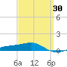 Lynn Haven tide chart for Sunday, March 30, 2025