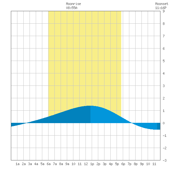 Lynn Haven tide chart for Tuesday, March 4, 2025