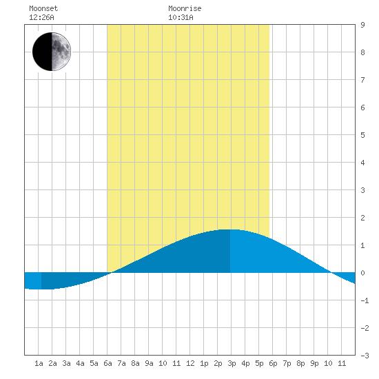 Lynn Haven tide chart for Thursday, March 6, 2025