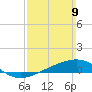 Lynn Haven tide chart for Sunday, March 9, 2025