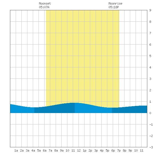 Lynn Haven tide chart for Thursday, April 10, 2025