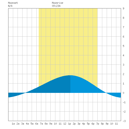 Lynn Haven tide chart for Wednesday, April 2, 2025