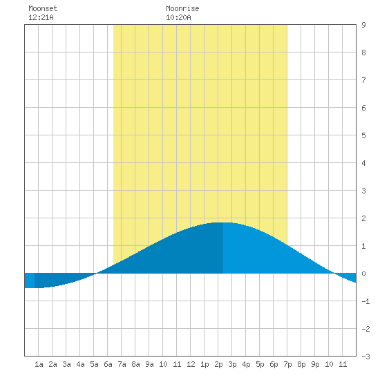 Lynn Haven tide chart for Thursday, April 3, 2025