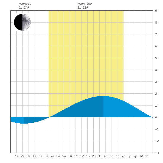 Lynn Haven tide chart for Friday, April 4, 2025