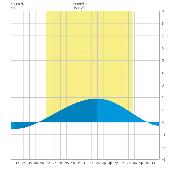 Lynn Haven tide chart for Saturday, May 31, 2025