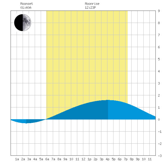 Lynn Haven tide chart for Sunday, May 4, 2025