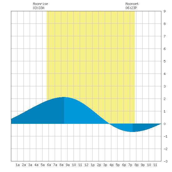 Lynn Haven tide chart for Monday, June 23, 2025