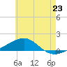 Lynn Haven tide chart for Monday, June 23, 2025