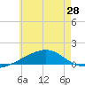 Lynn Haven tide chart for Saturday, June 28, 2025