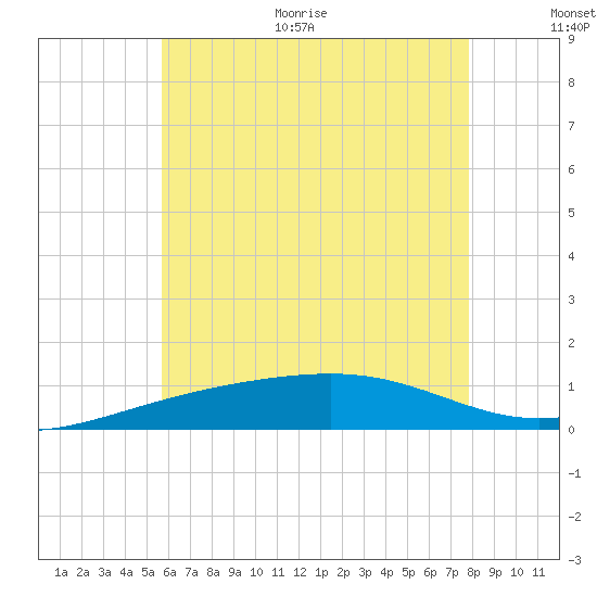 Lynn Haven tide chart for Monday, June 30, 2025