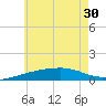 Lynn Haven tide chart for Monday, June 30, 2025