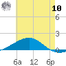 Lynn Haven tide chart for Thursday, July 10, 2025