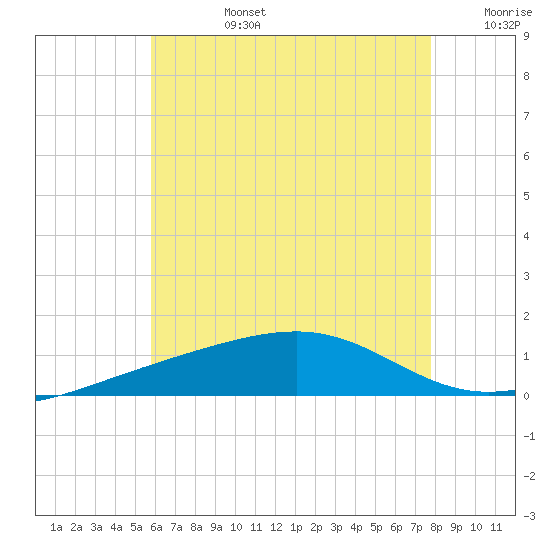 Lynn Haven tide chart for Monday, July 14, 2025