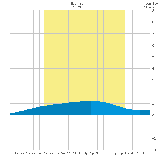 Lynn Haven tide chart for Tuesday, July 15, 2025