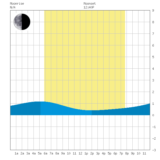 Lynn Haven tide chart for Thursday, July 17, 2025