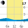 Lynn Haven tide chart for Thursday, July 17, 2025