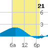 Lynn Haven tide chart for Monday, July 21, 2025
