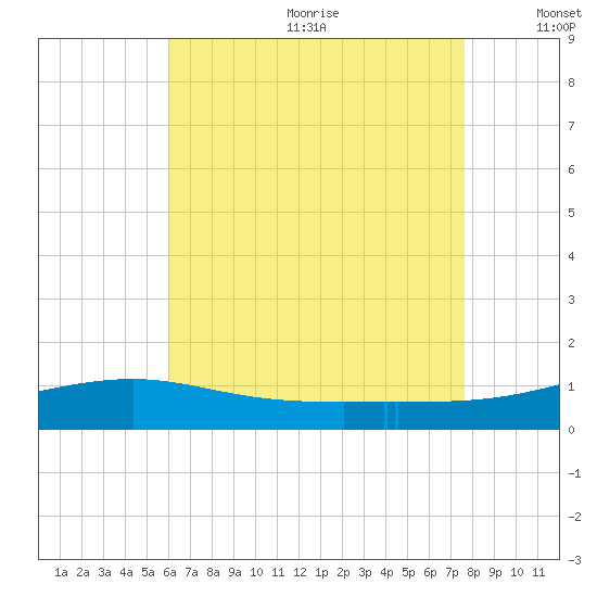 Lynn Haven tide chart for Wednesday, July 30, 2025