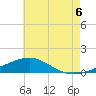 Lynn Haven tide chart for Sunday, July 6, 2025