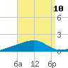 Lynn Haven tide chart for Sunday, August 10, 2025